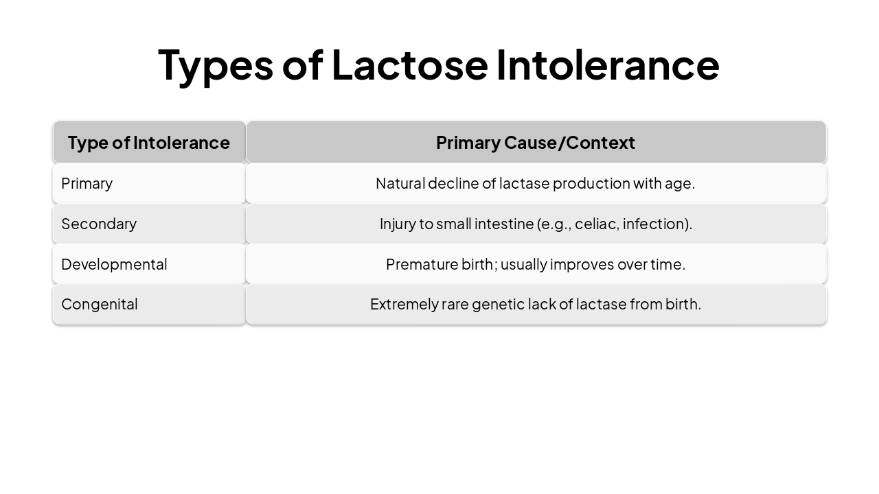 Slide 7 - Types of Lactose Intolerance