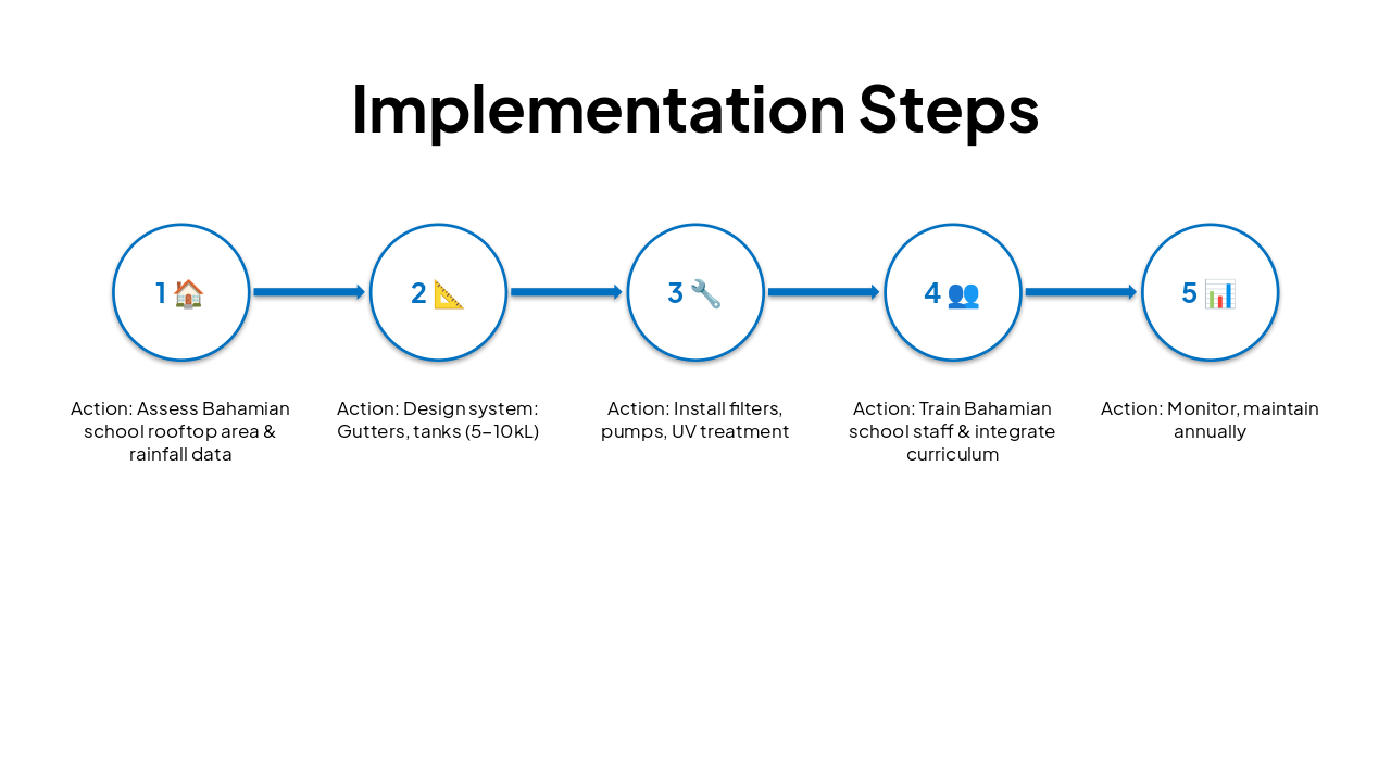 Slide 9 - Implementation Steps