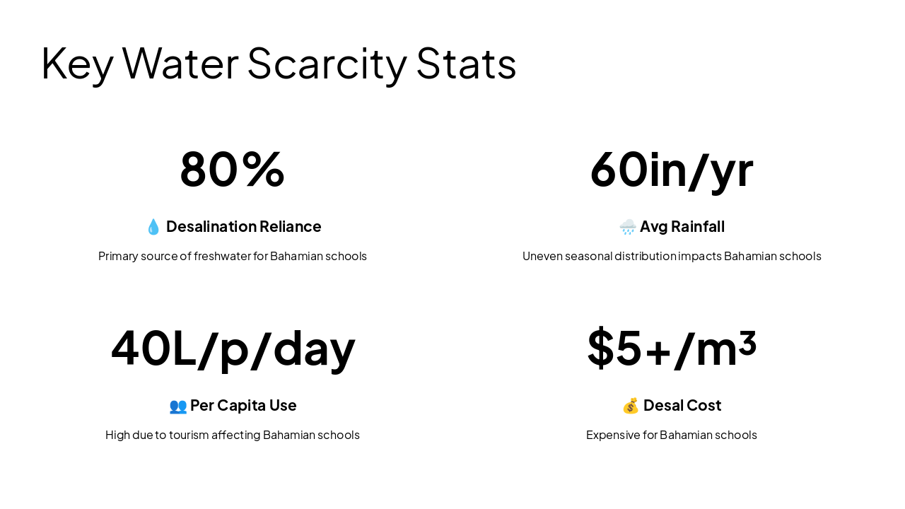 Slide 4 - Key Water Scarcity Stats