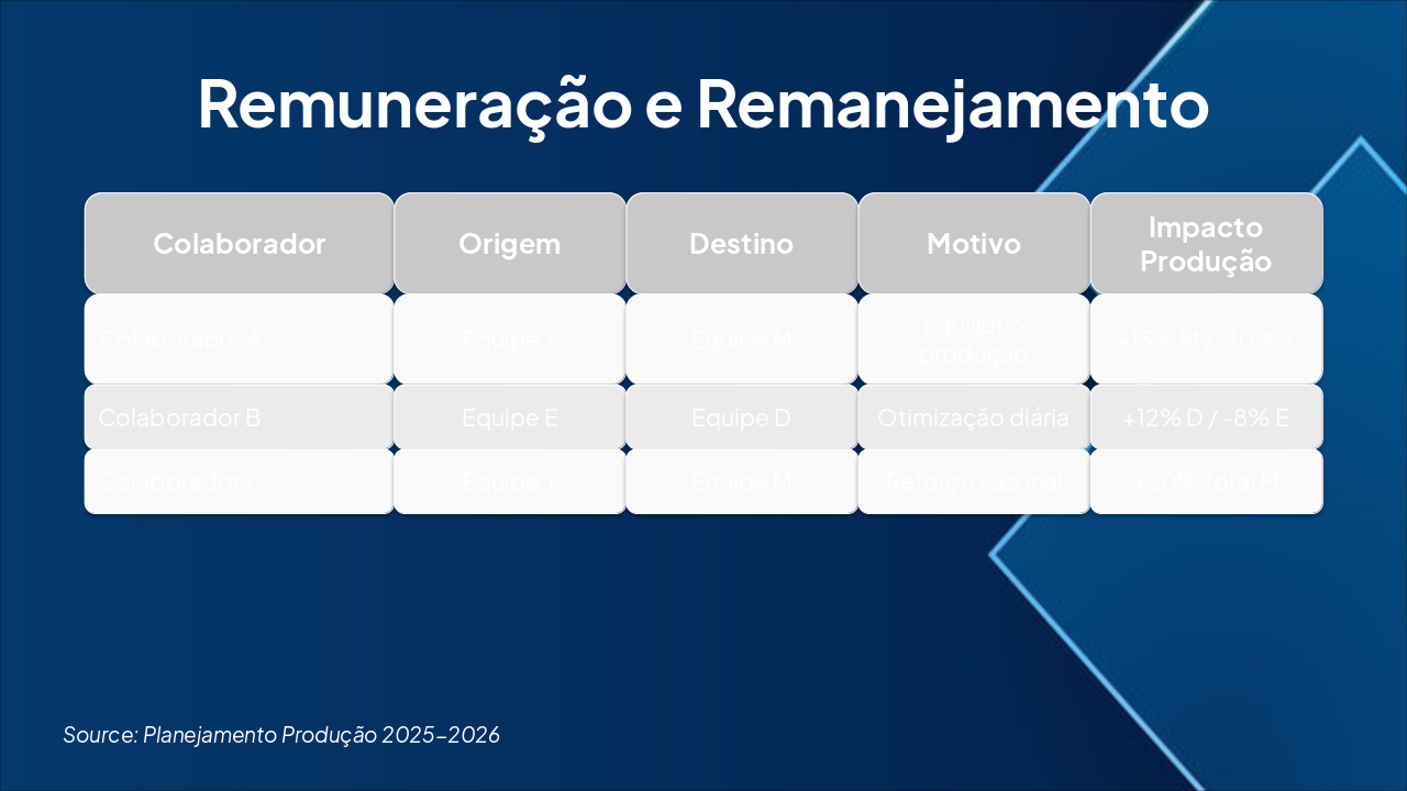 Slide 5 - Remuneração e Remanejamento
