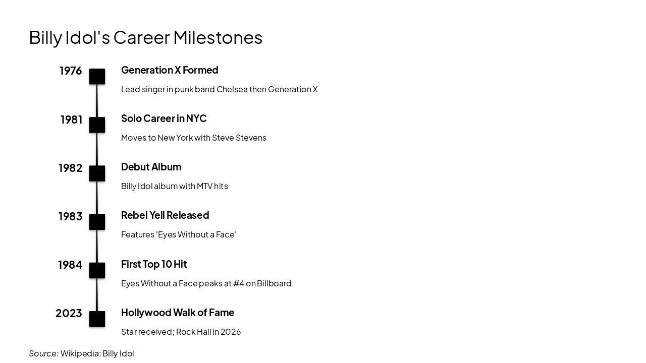 Slide 3 - Billy Idol's Career Milestones
