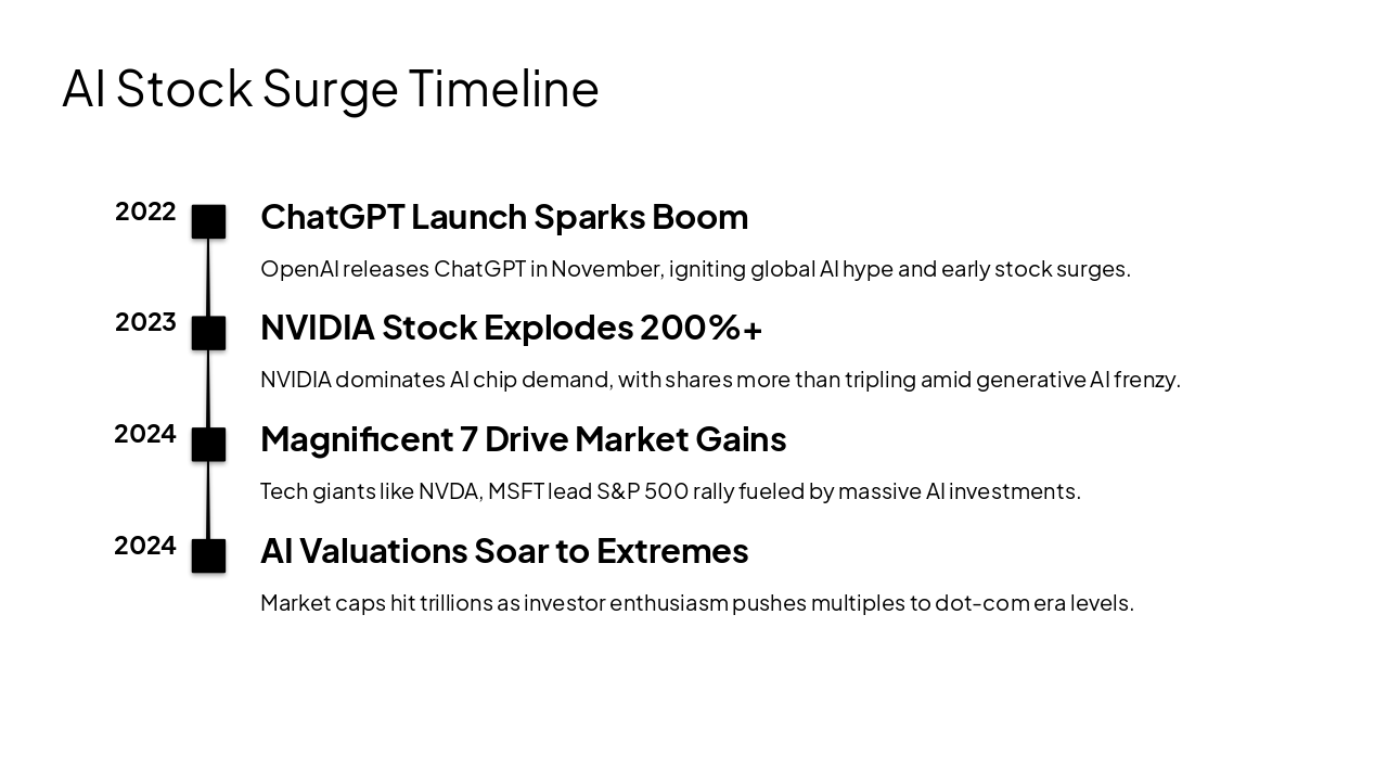Slide 4 - AI Stock Surge Timeline