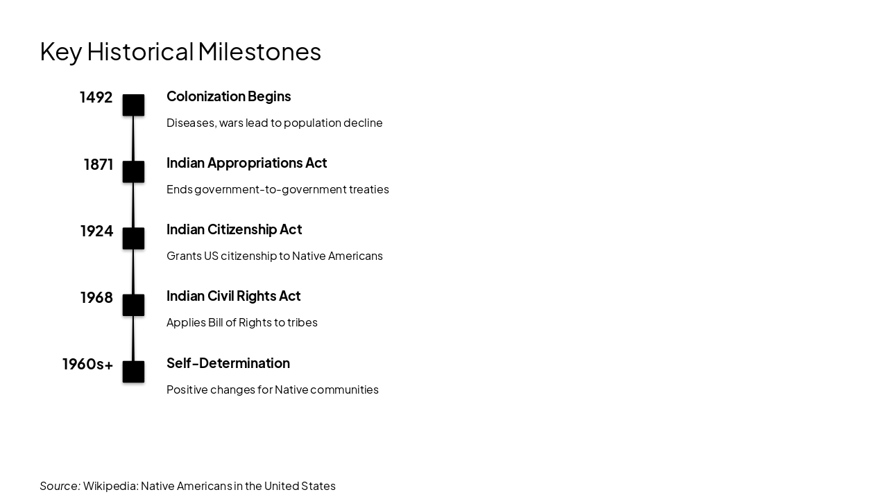 Slide 7 - Key Historical Milestones