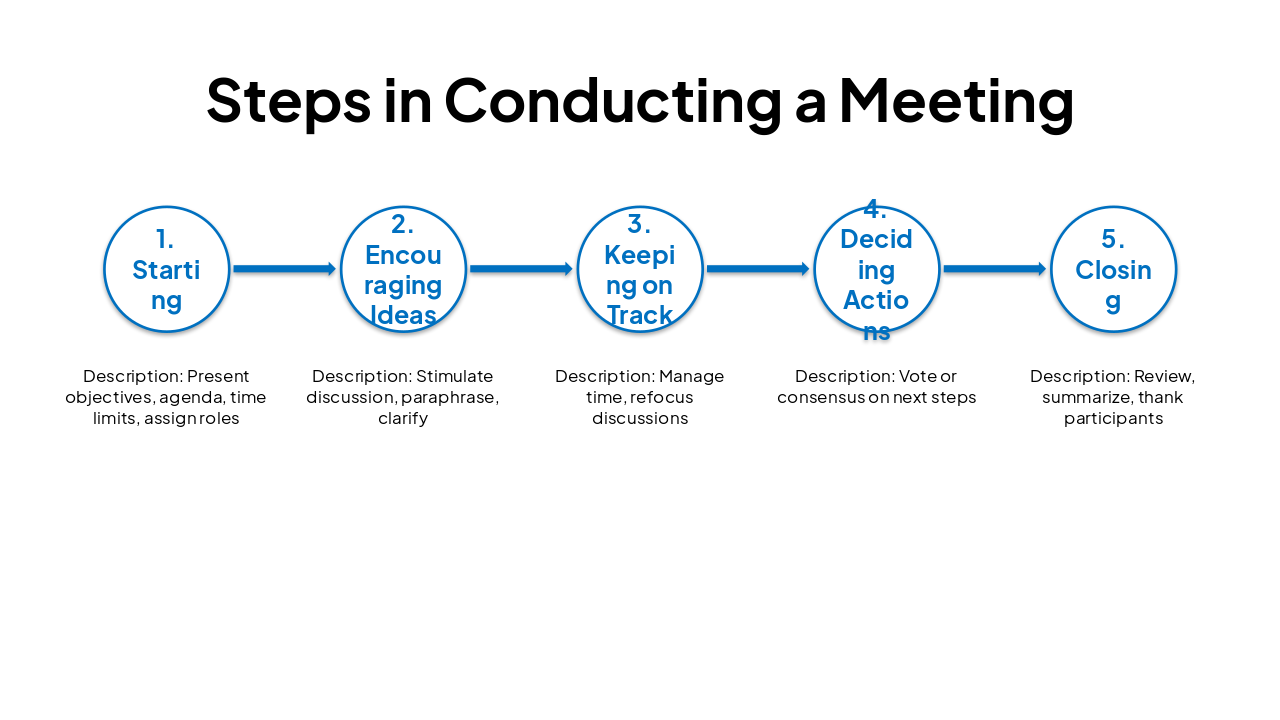 Slide 15 - Steps in Conducting a Meeting