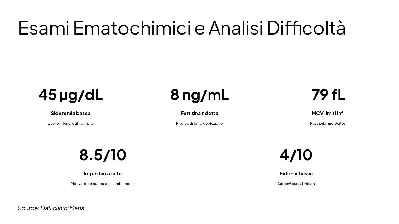 Slide 3 - Esami Ematochimici e Analisi Difficoltà