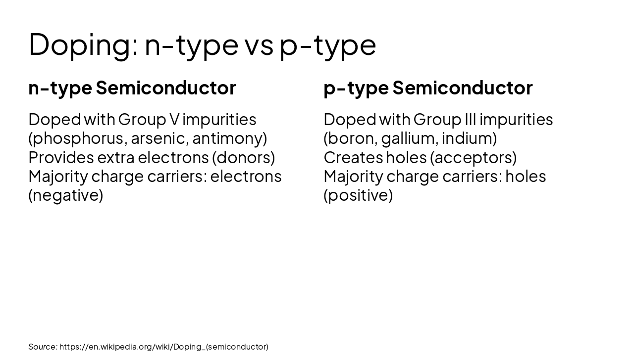Slide 4 - Doping: n-type vs p-type