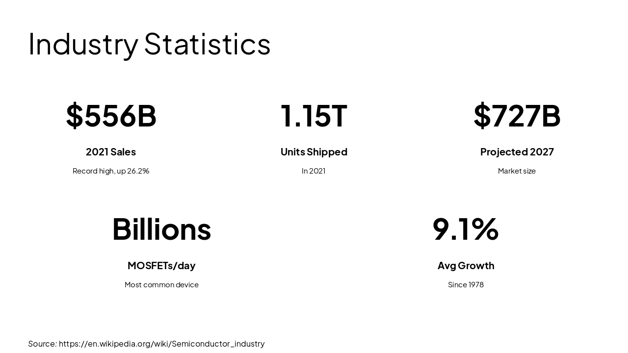 Slide 6 - Industry Statistics