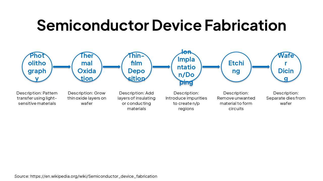 Slide 5 - Semiconductor Device Fabrication