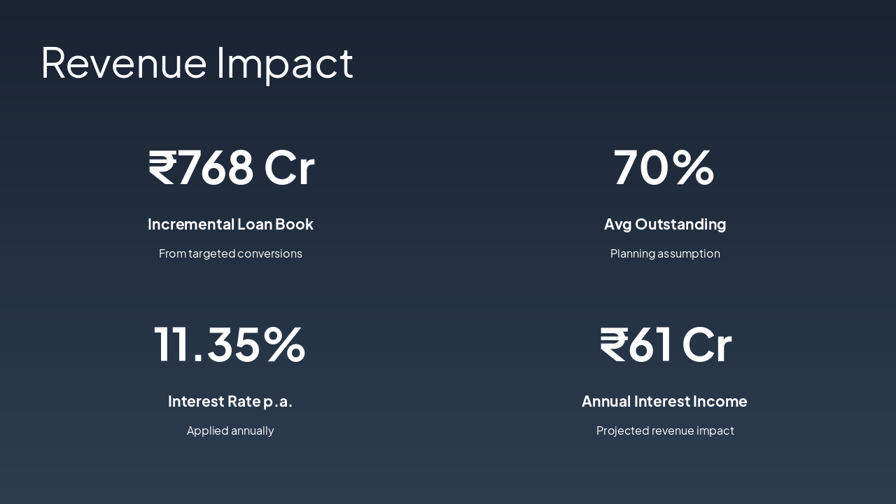 Slide 7 - Revenue Impact