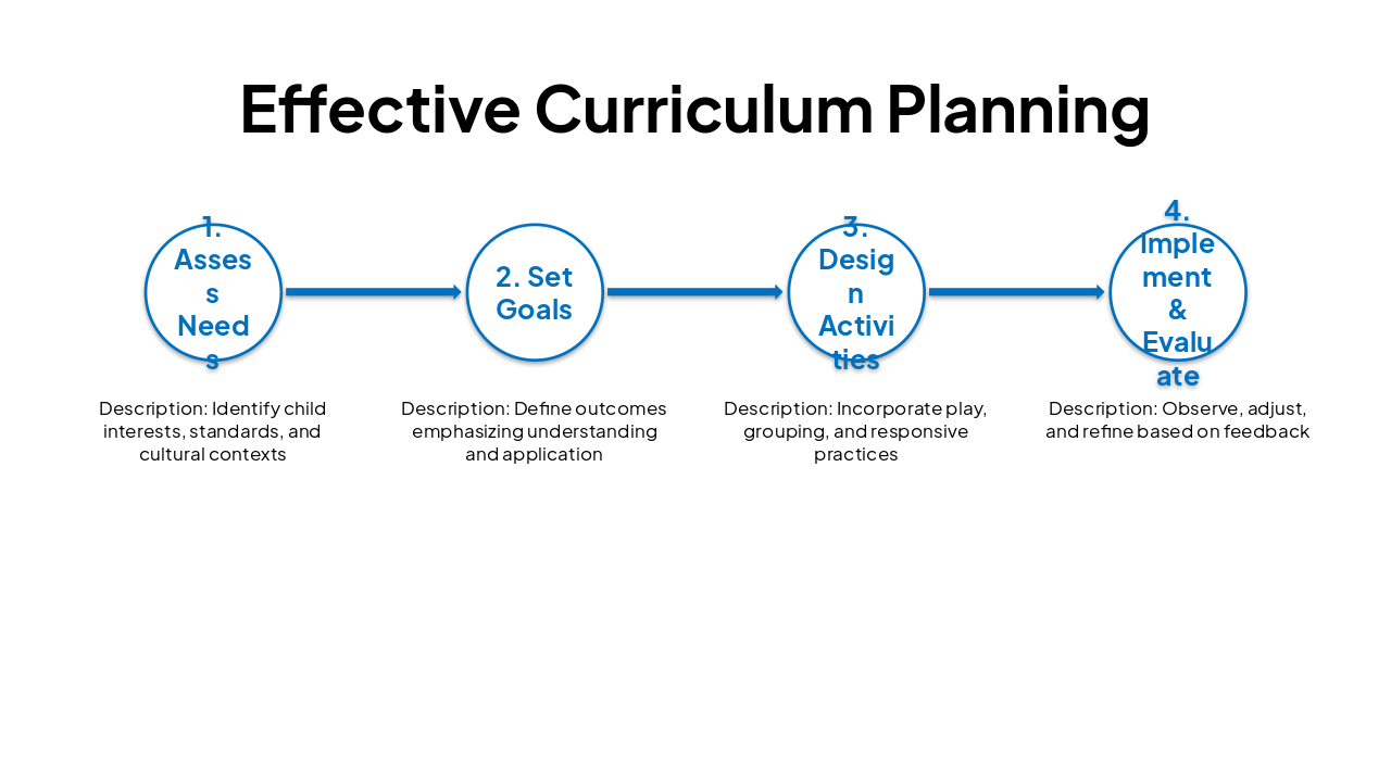 Slide 10 - Effective Curriculum Planning