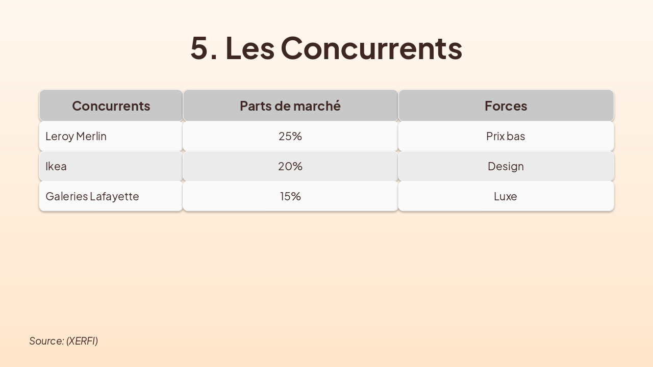 Slide 7 - 5. Les Concurrents
