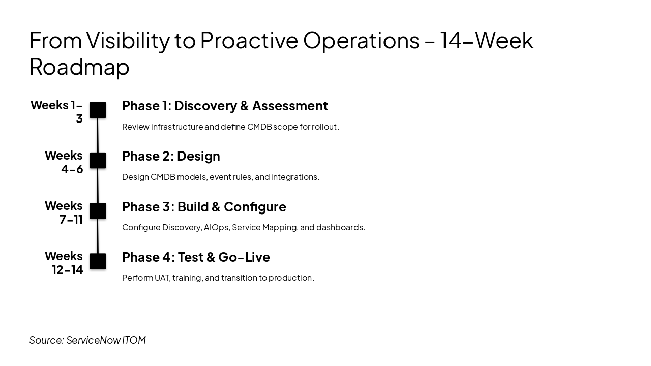 Slide 2 - From Visibility to Proactive Operations – 14-Week Roadmap