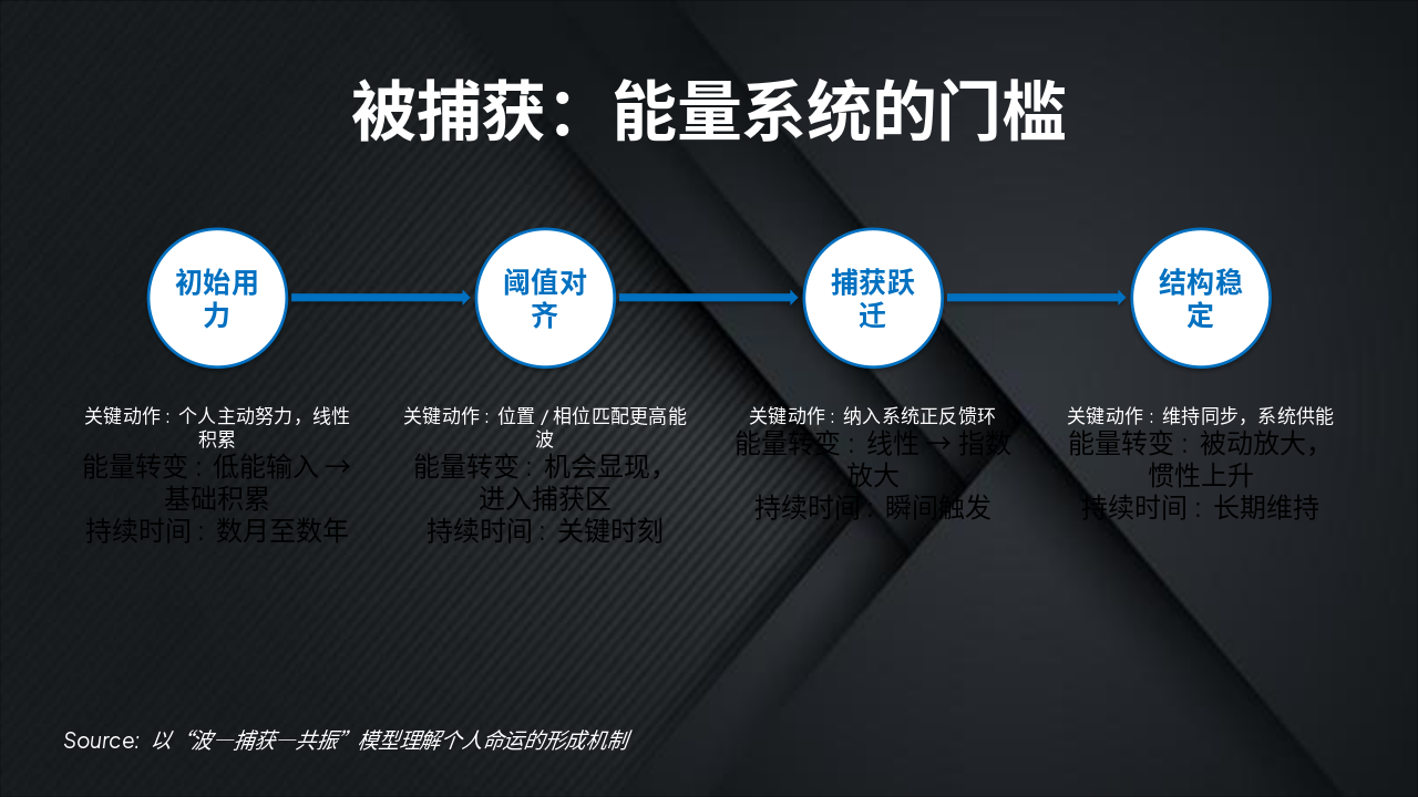 Slide 5 - 被捕获:能量系统的门槛