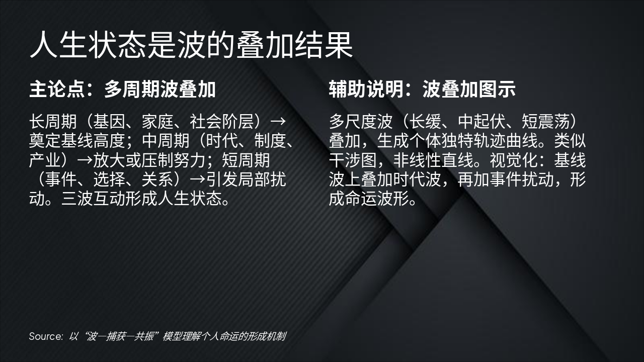 Slide 3 - 人生状态是波的叠加结果