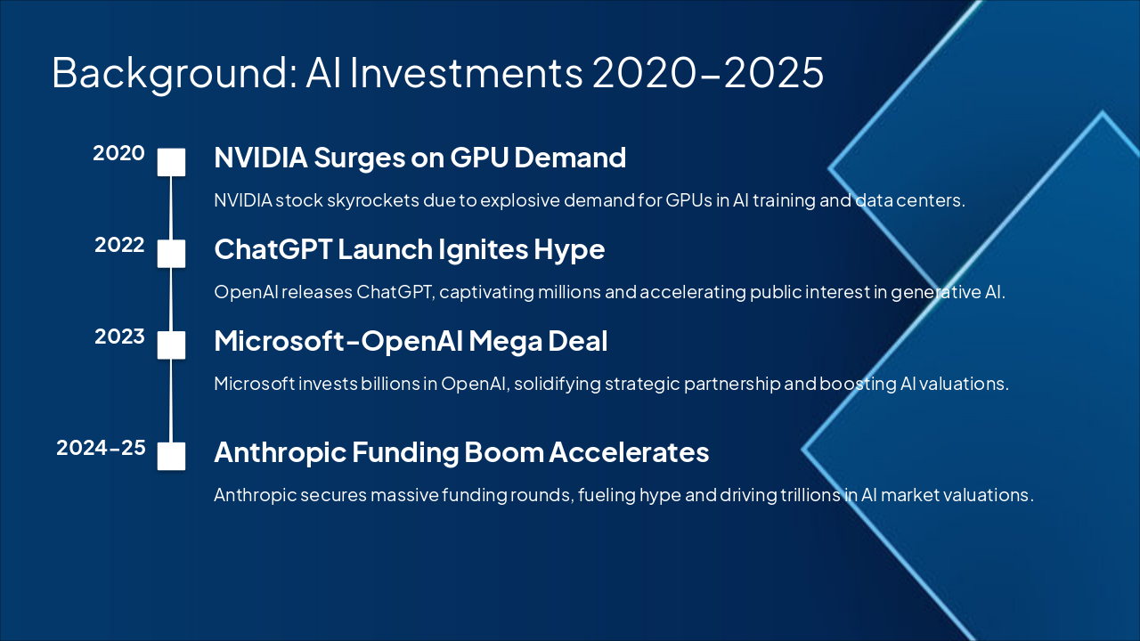 Slide 3 - Background: AI Investments 2020-2025
