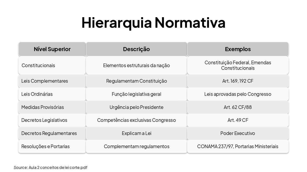 Slide 12 - Hierarquia Normativa