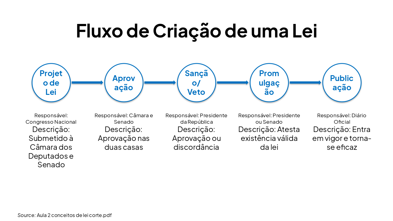 Slide 10 - Fluxo de Criação de uma Lei