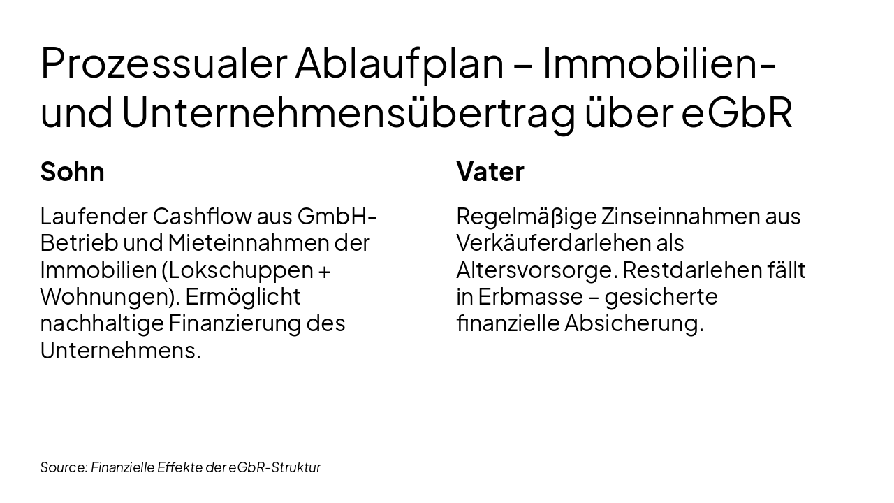 Slide 7 - Prozessualer Ablaufplan – Immobilien- und Unternehmensübertrag über eGbR
