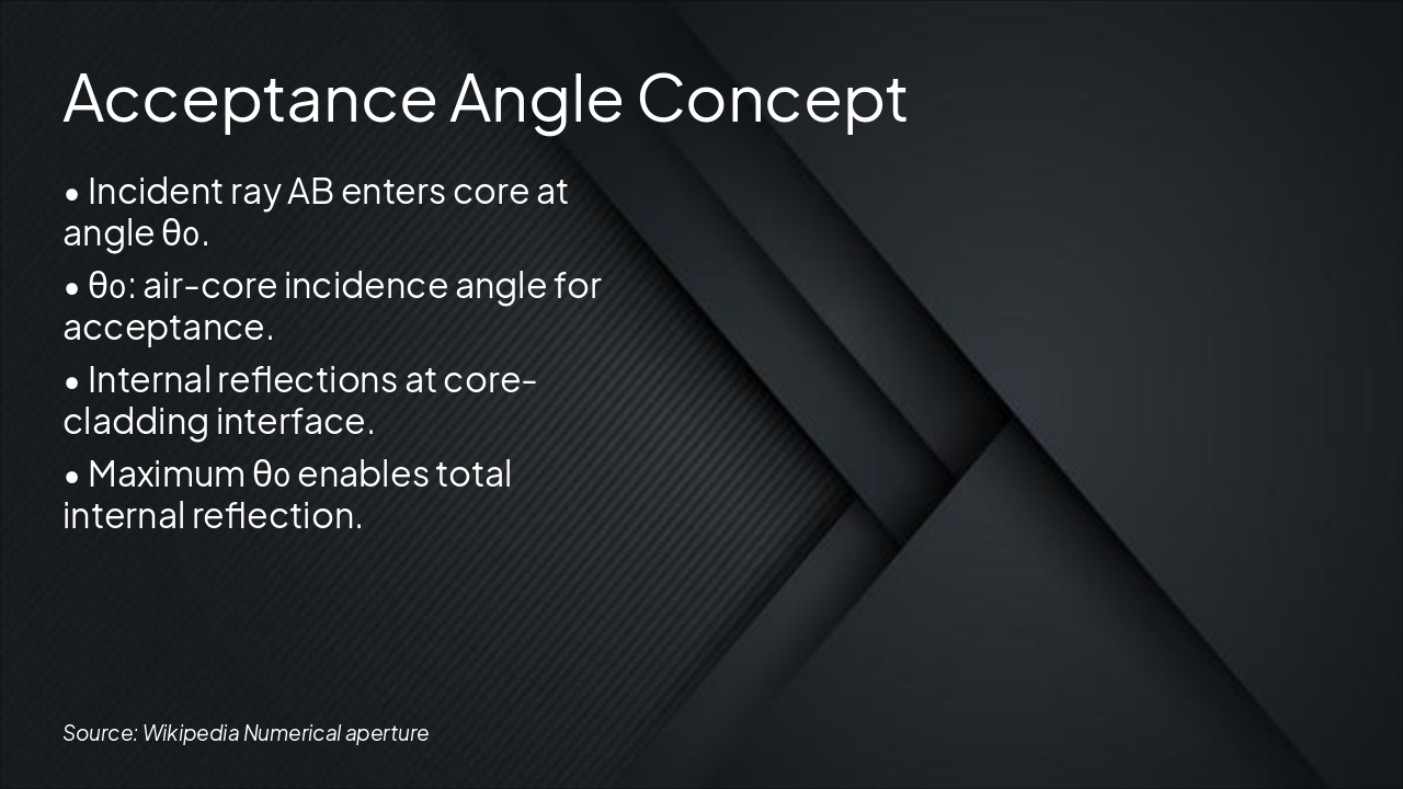 Slide 3 - Acceptance Angle Concept