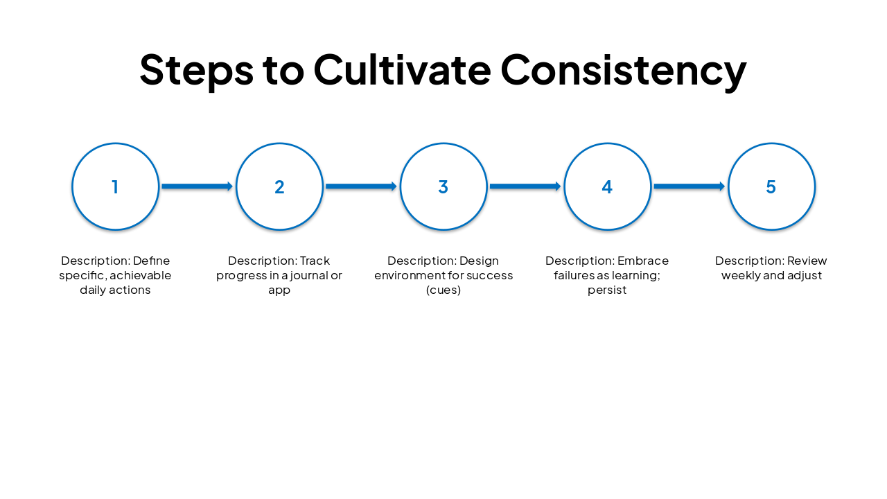 Slide 10 - Steps to Cultivate Consistency