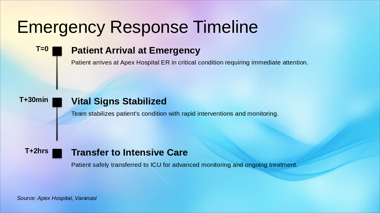 Slide 22 - Emergency Response Timeline