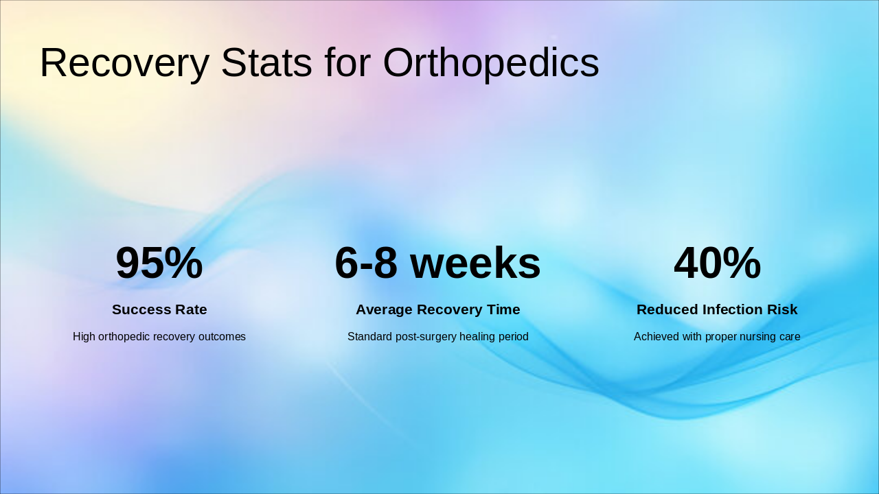 Slide 8 - Recovery Stats for Orthopedics