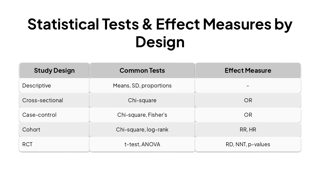 Slide 20 - Statistical Tests & Effect Measures by Design