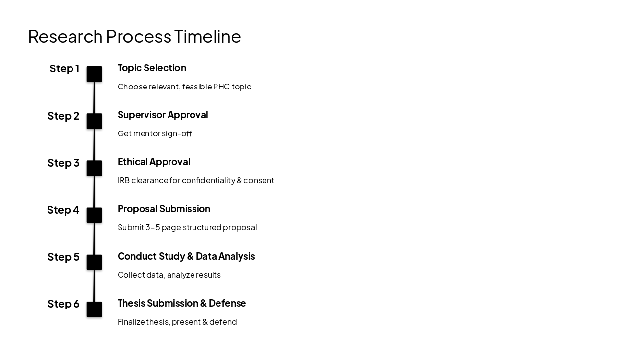 Slide 6 - Research Process Timeline