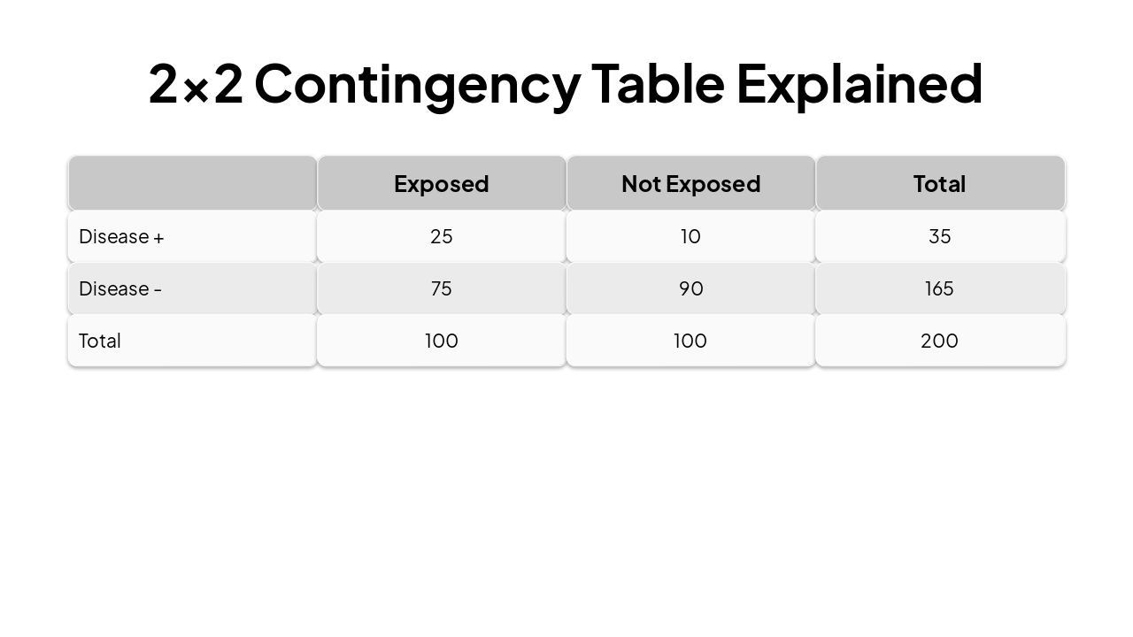 Slide 19 - 2x2 Contingency Table Explained