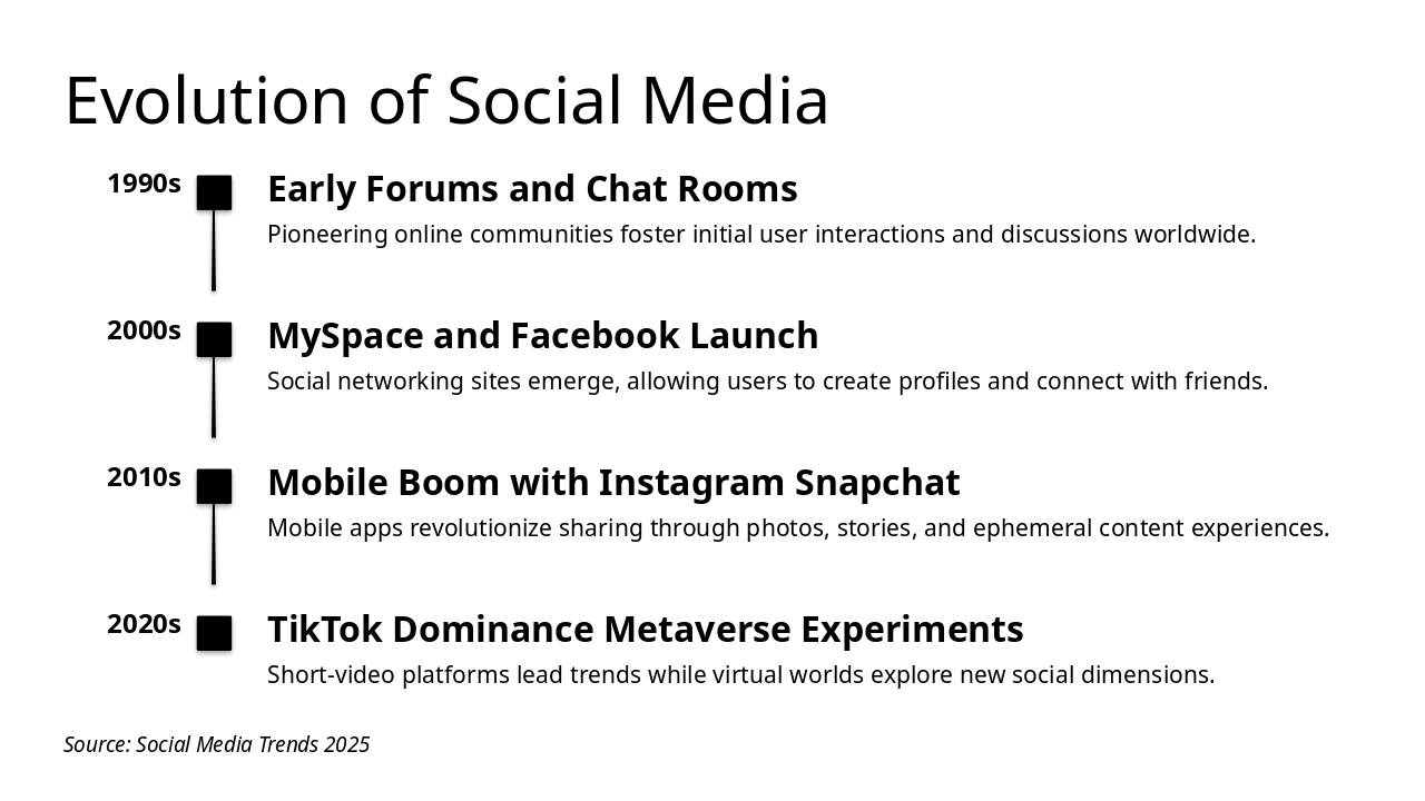 Slide 5 - Evolution of Social Media