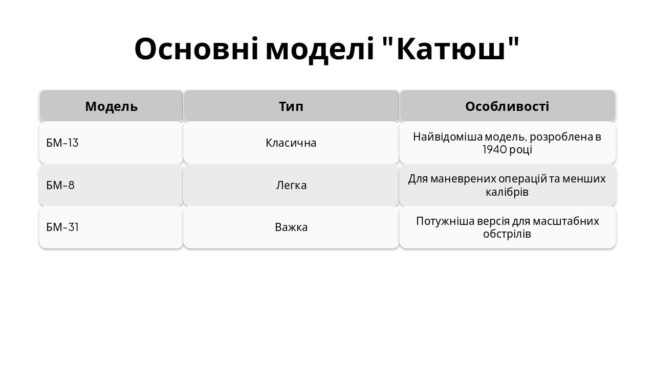 Slide 6 - Основні моделі "Катюш"