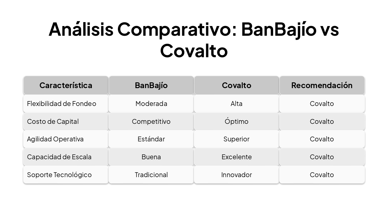 Slide 10 - Análisis Comparativo: BanBajío vs Covalto