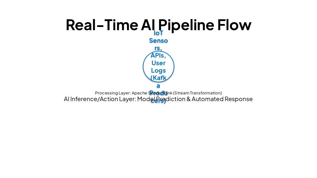 Slide 8 - Real-Time AI Pipeline Flow