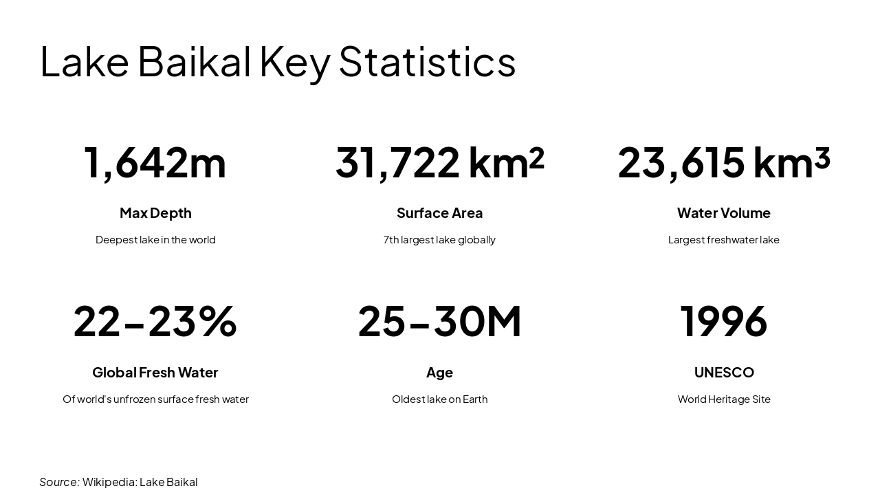 Slide 8 - Lake Baikal Key Statistics
