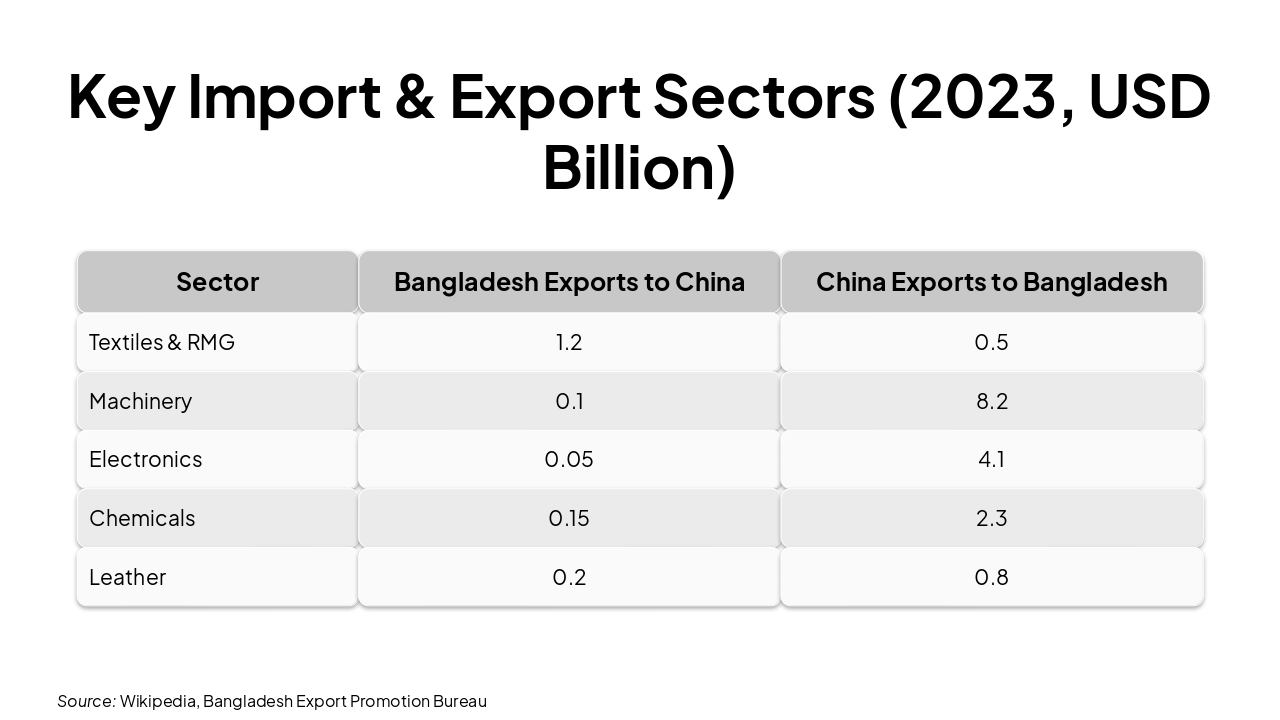 Slide 4 - Key Import & Export Sectors (2023, USD Billion)