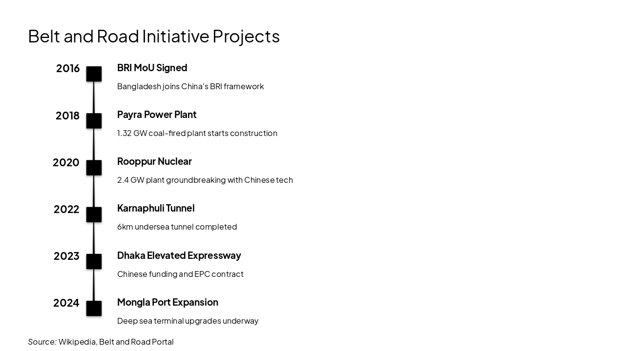 Slide 6 - Belt and Road Initiative Projects