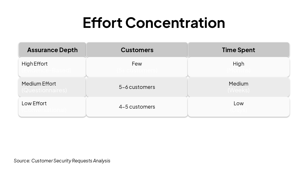 Slide 4 - Effort Concentration