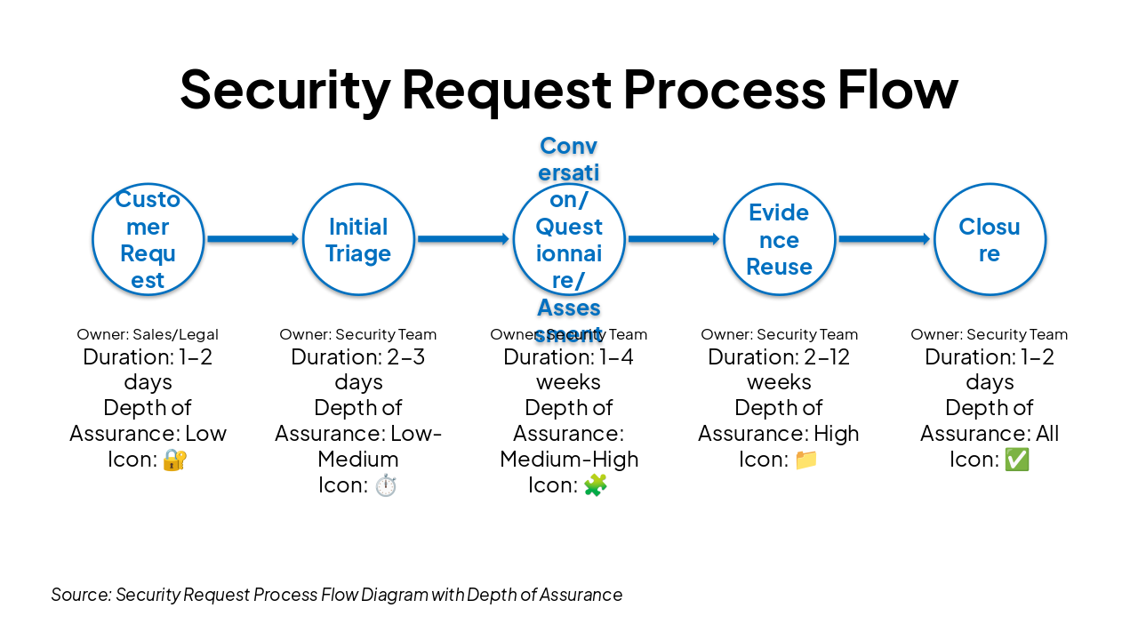 Slide 5 - Security Request Process Flow
