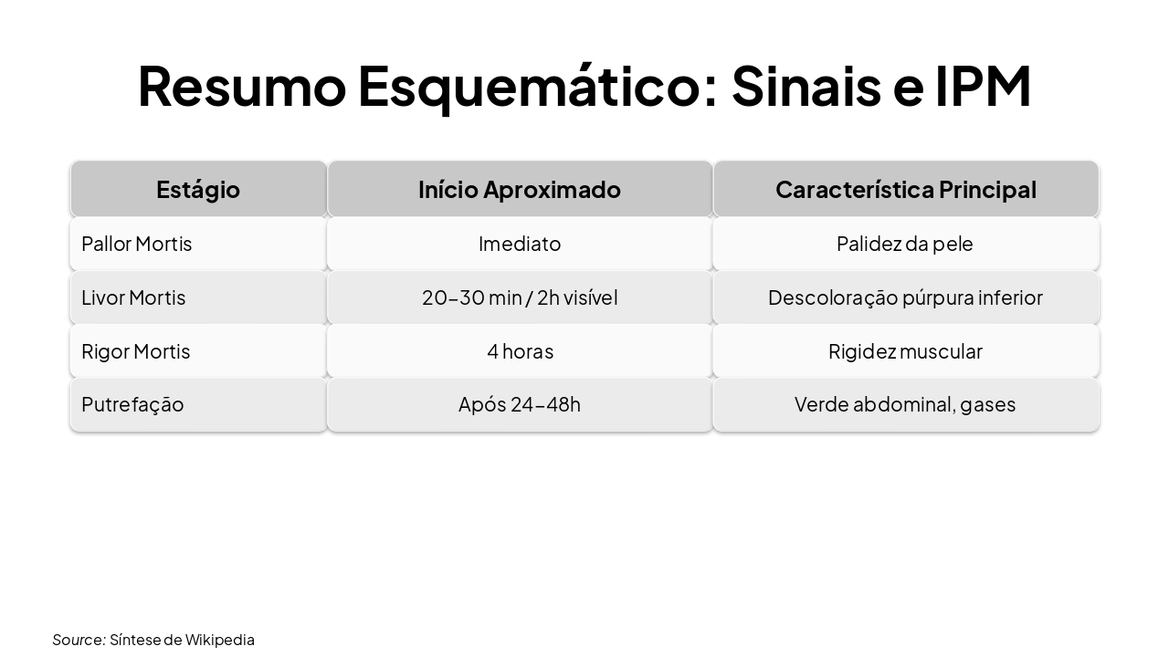 Slide 19 - Resumo Esquemático: Sinais e IPM