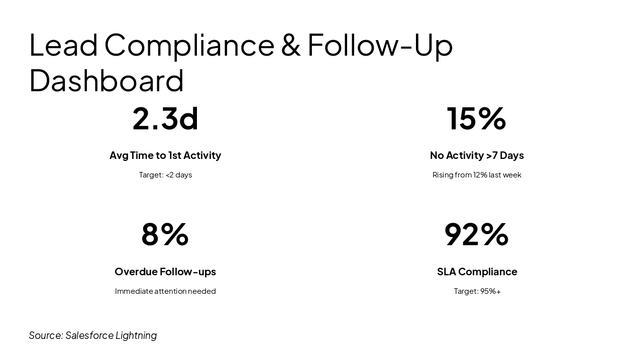 Slide 4 - Lead Compliance & Follow-Up Dashboard
