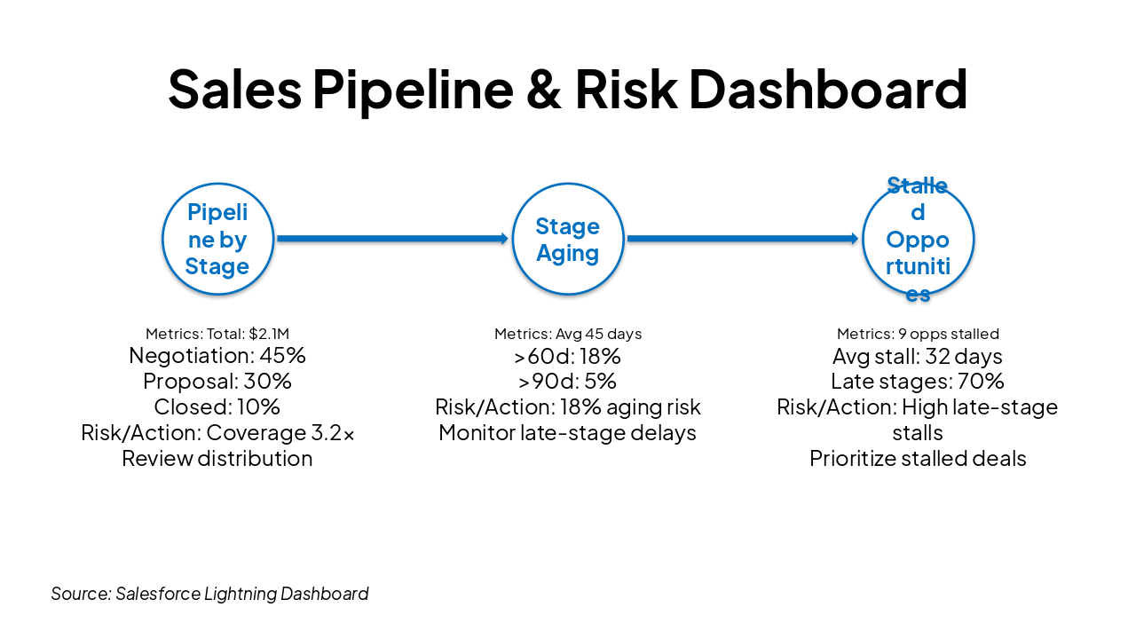 Slide 7 - Sales Pipeline & Risk Dashboard