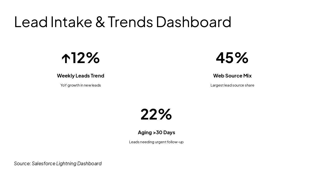 Slide 3 - Lead Intake & Trends Dashboard