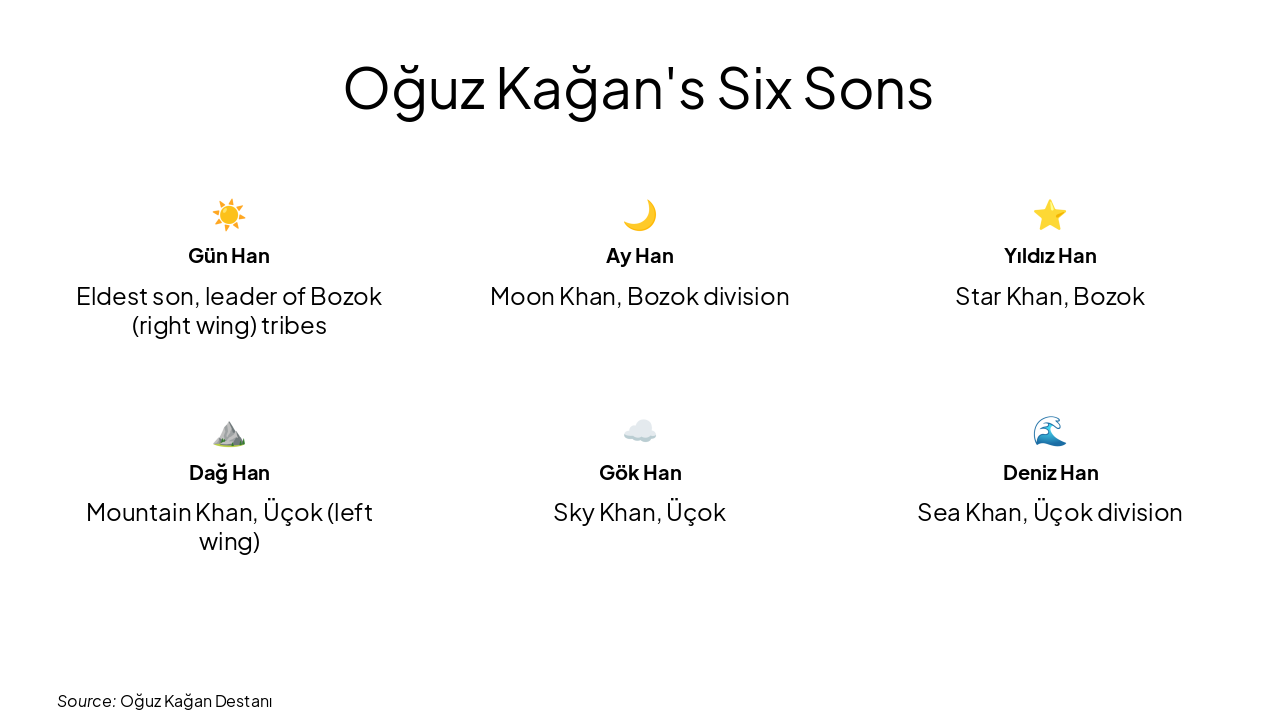 Slide 10 - Oğuz Kağan's Six Sons