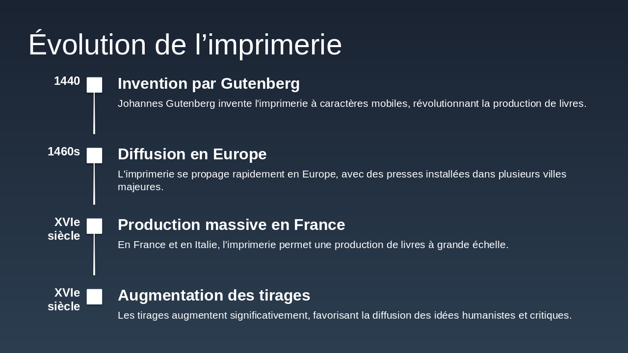 Slide 7 - Évolution de l’imprimerie