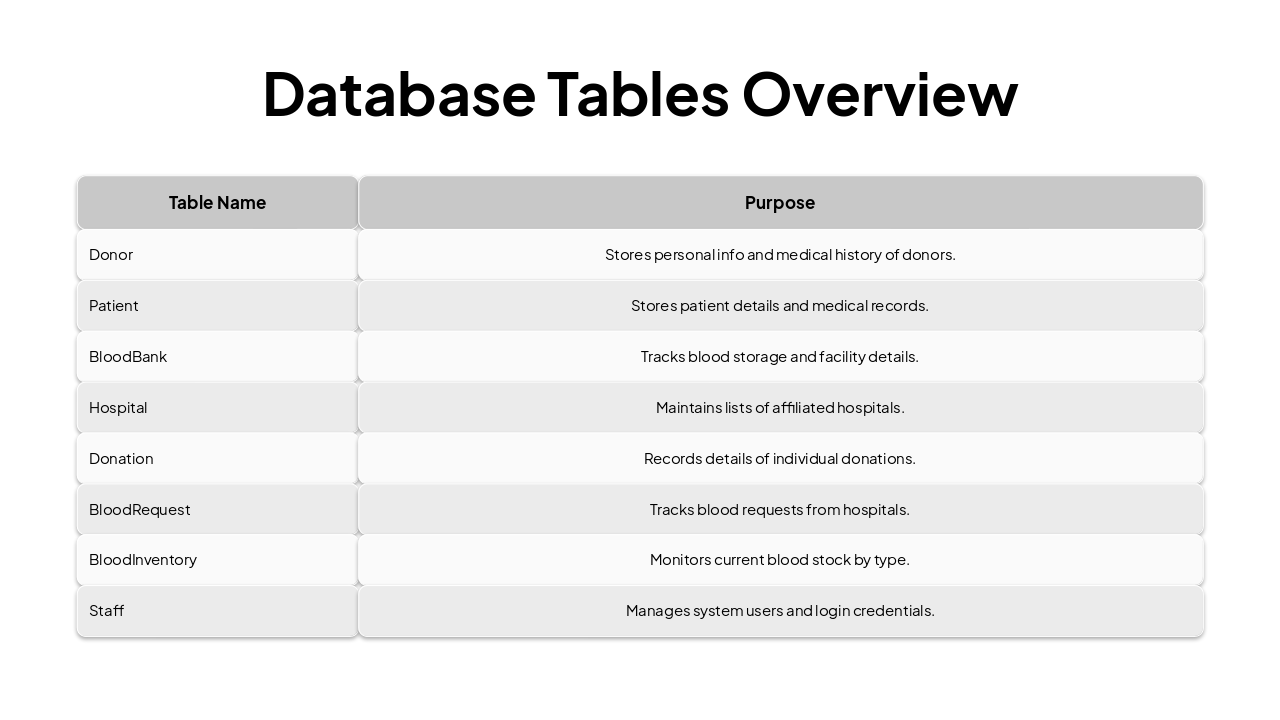 Slide 6 - Database Tables Overview