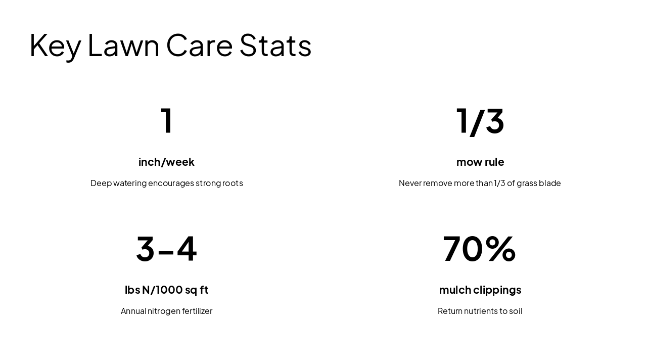Slide 19 - Key Lawn Care Stats