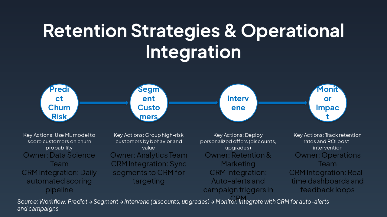 Slide 7 - Retention Strategies & Operational Integration