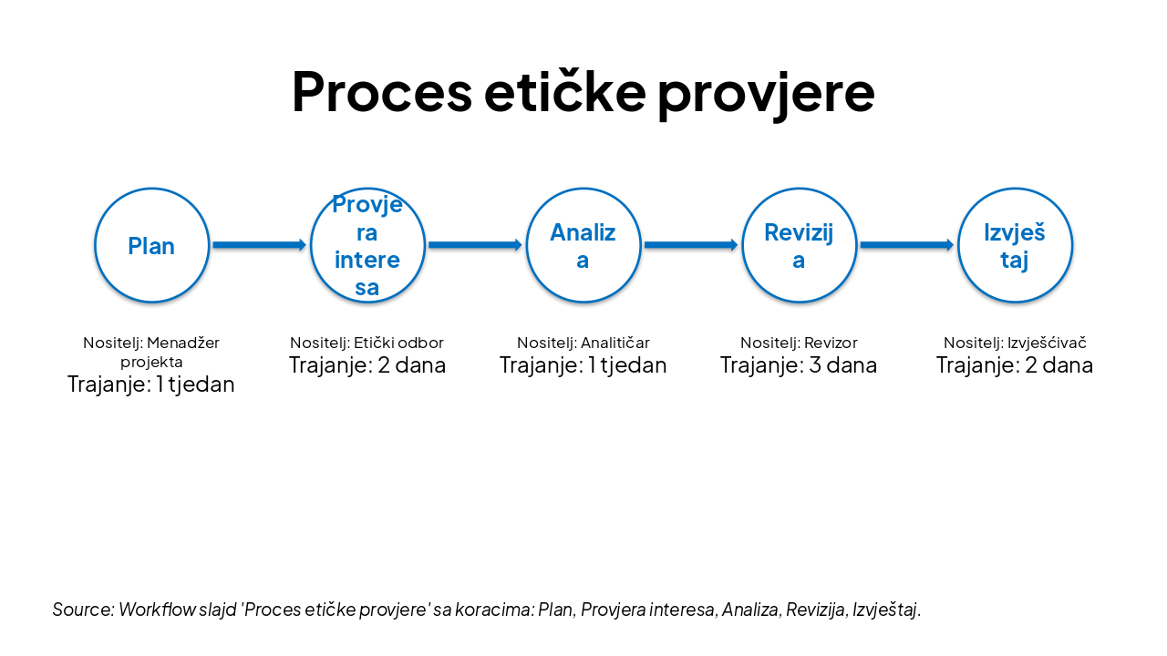 Slide 20 - Proces etičke provjere
