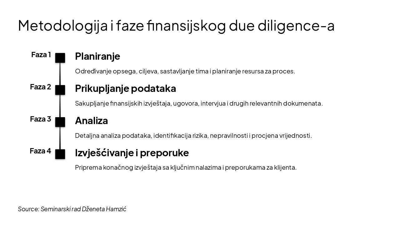 Slide 6 - Metodologija i faze finansijskog due diligence-a