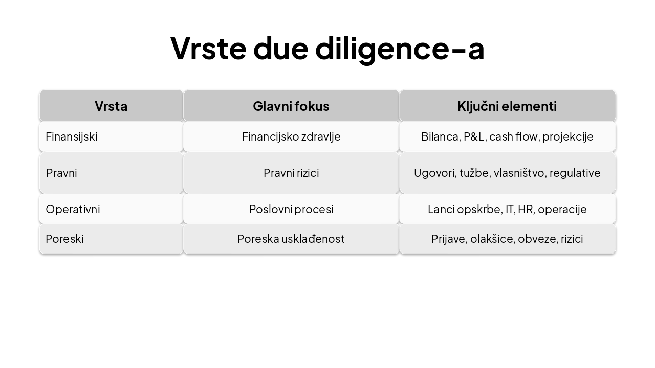 Slide 5 - Vrste due diligence-a